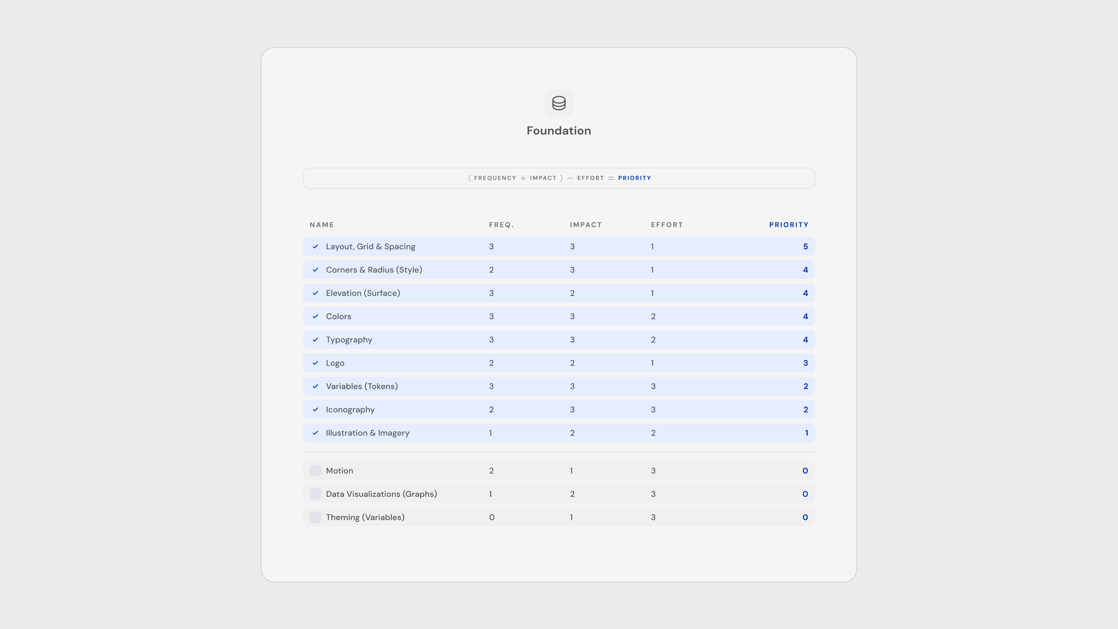 Foundation Priority Tackle Order Sheet showing frequency, impact, effort, and priority columns for design system elements